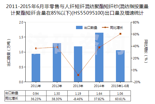 2011-2015年6月非零售與人纖短纖混紡聚酯短纖紗(混紡指按重量計(jì)聚酯短纖含量在85%以下)(HS55095100)出口量及增速統(tǒng)計(jì) 2011-2015年6月非零售與人纖短纖混紡聚酯短纖紗(混紡指按重量計(jì)聚酯短纖含量在85%以下)(HS55095100)出口量及增速統(tǒng)計(jì)